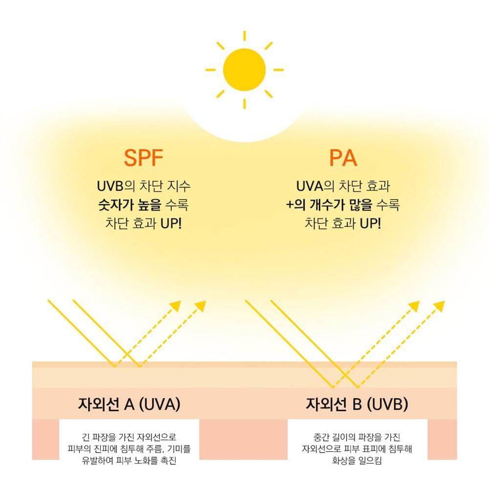 2+1 UV Defense Sun Cream 4 in 1 UVA UVB double blocking close-fitting cover, 70g, 3 units