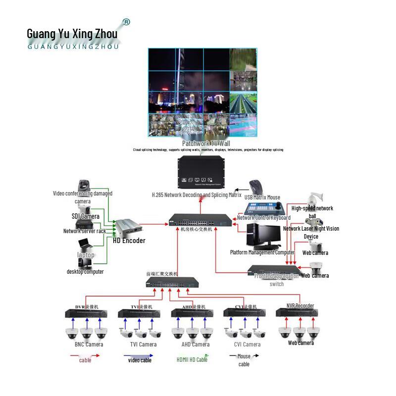 Guangyu Xingzhou Network Video Decoder Matrix